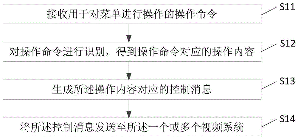 菜单显示控制方法、装置及设备与流程