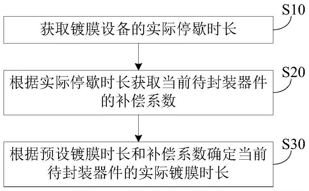 膜厚补偿方法、系统及存储介质与流程