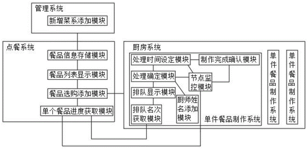 一种餐饮厨房生产效率监控系统的制作方法