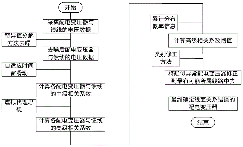 数据驱动的配电网线变关系诊断方法、装置及系统与流程