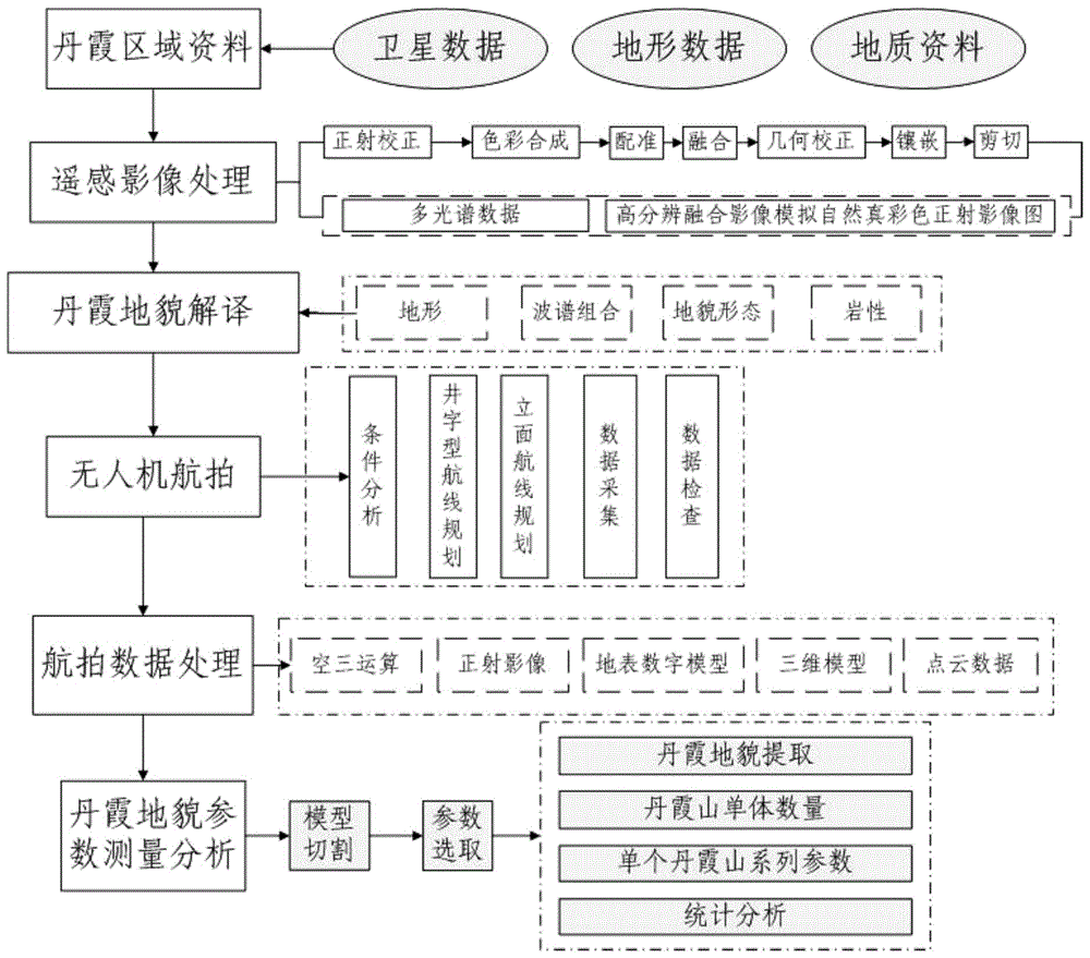 一种丹霞地貌参数测量方法与流程