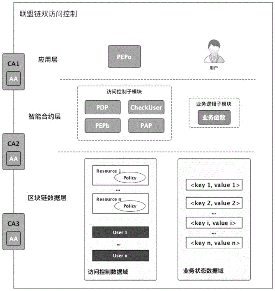 一种基于联盟链的动态双访问控制机制的制作方法