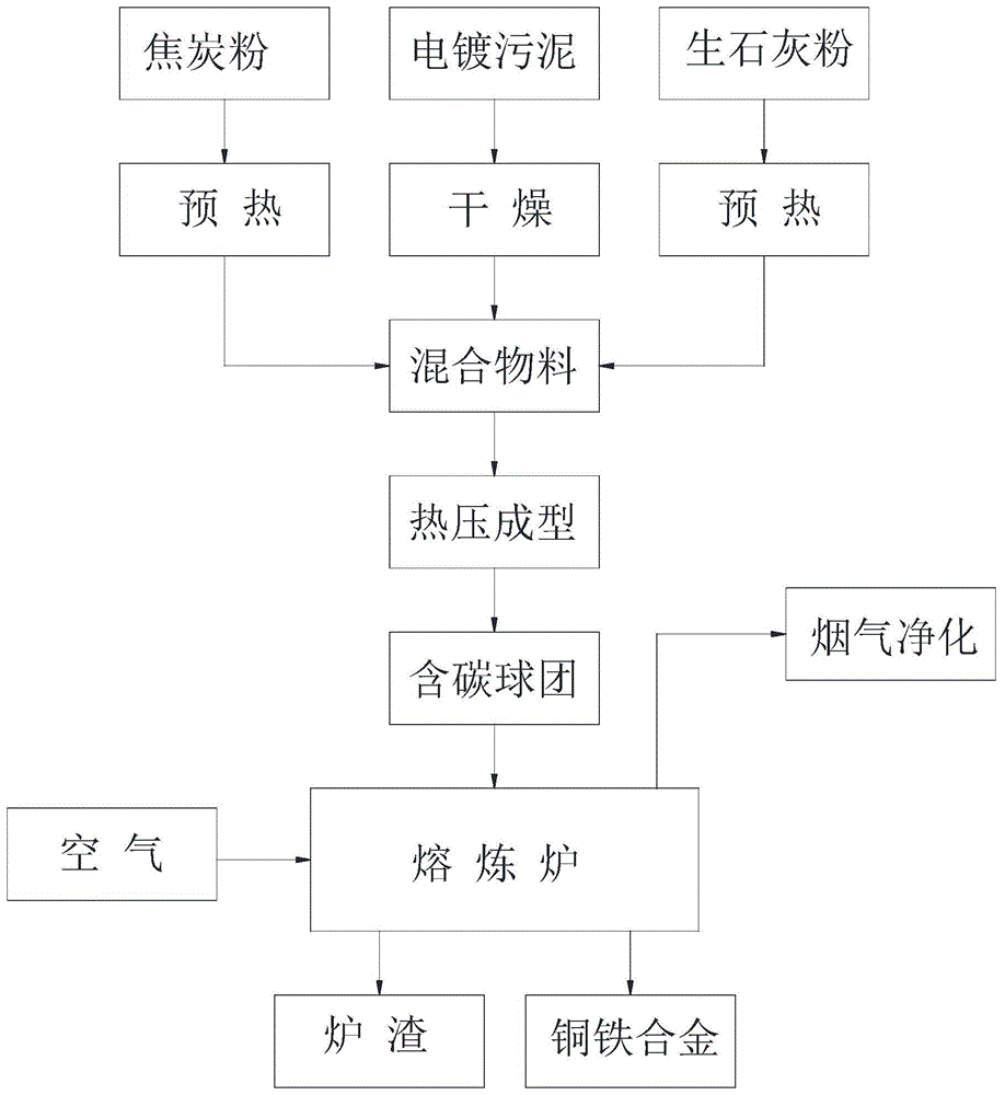 一种利用电镀污泥生产铜铁合金的系统及其方法与流程