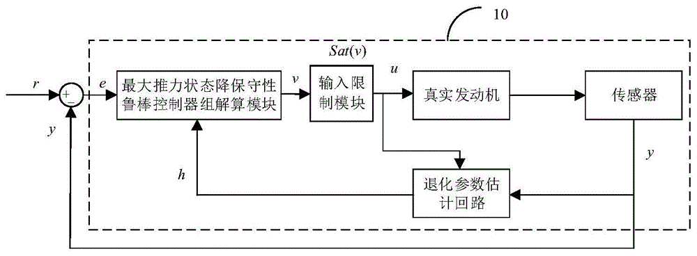 输入受限的航空发动机最大推力状态降保守性鲁棒控制器的制作方法