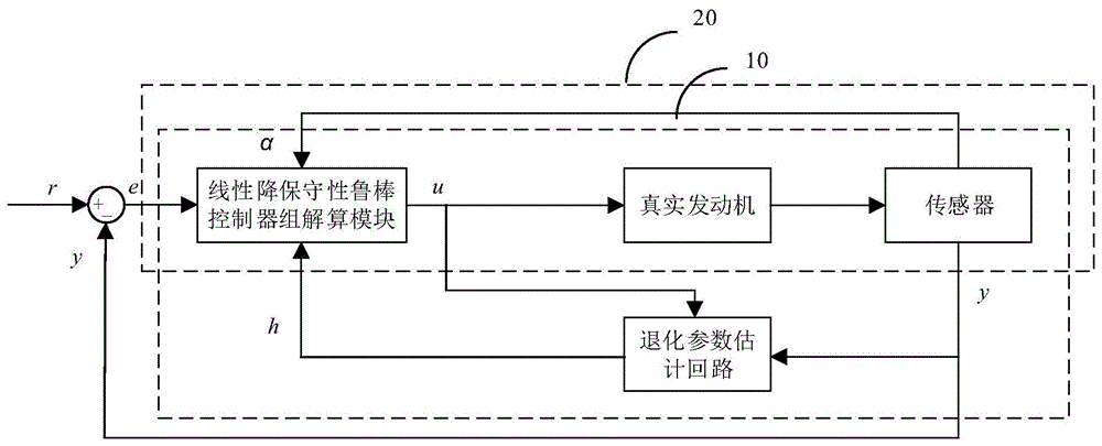 基于健康退化的航空发动机降保守性鲁棒增益调度控制器的制作方法