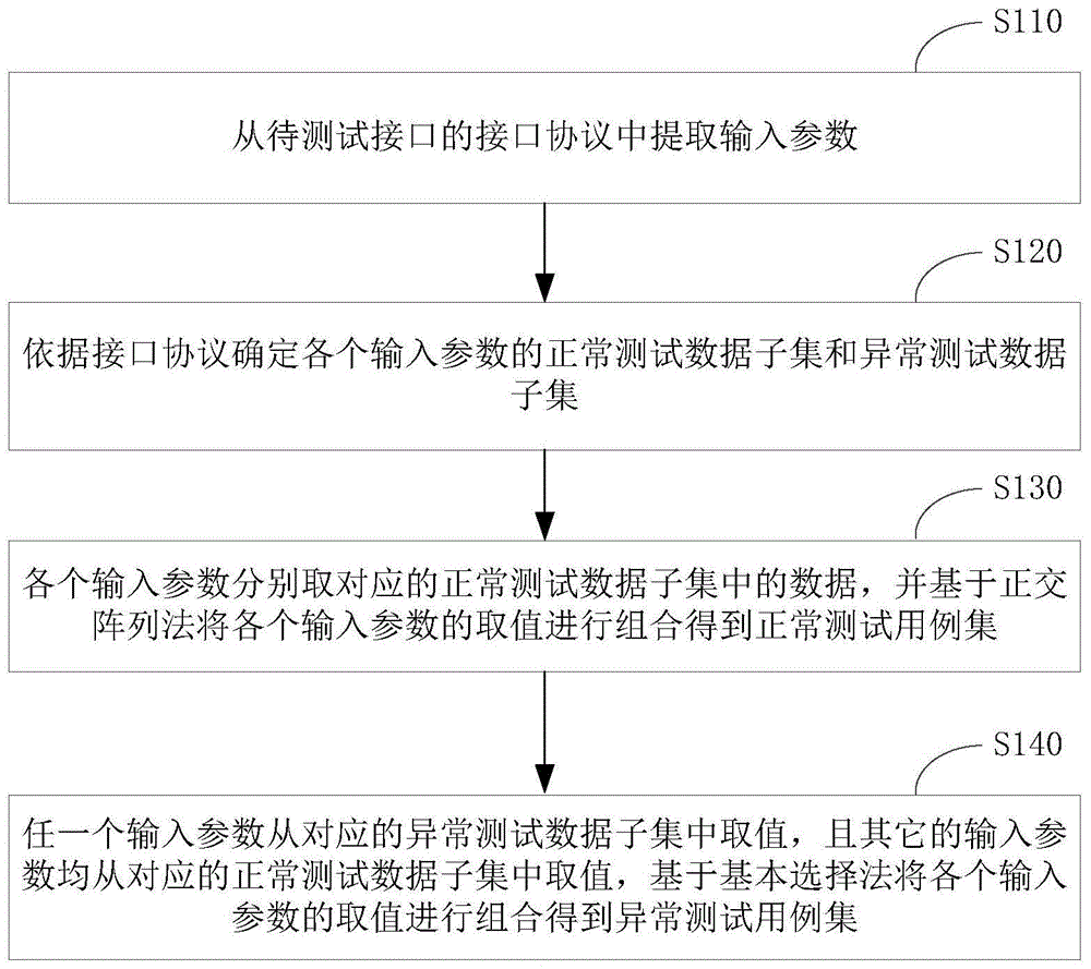 一种接口测试用例生成方法及装置与流程