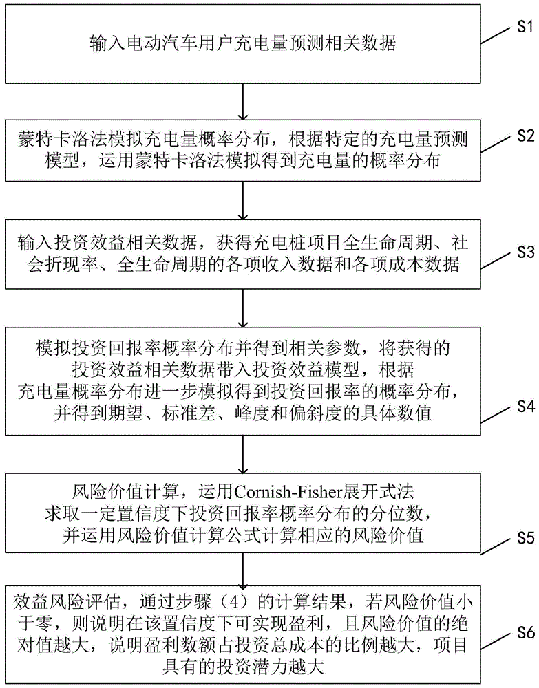 一种基于风险价值的电动汽车充电桩效益风险评估方法与流程