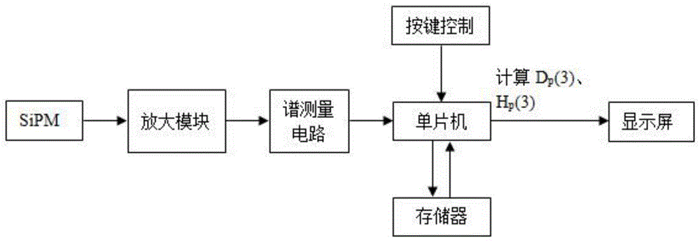 X、γ、β场下眼晶体剂量的直读式监测方法与流程