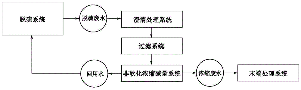 一种燃煤电厂湿法脱硫废水减量零排放处理系统及方法与流程