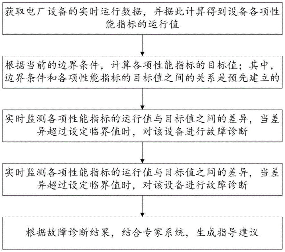 基于目标值分析的电厂在线性能诊断方法及系统与流程