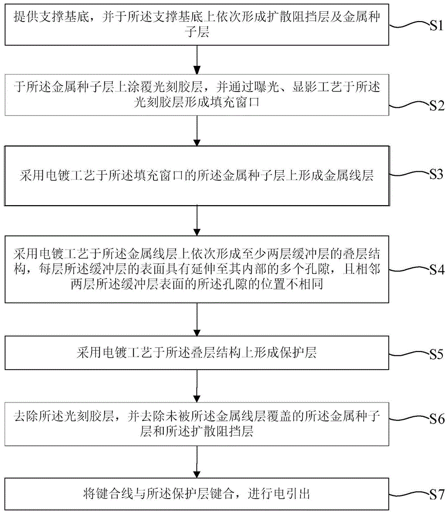 重新布线层的制作方法