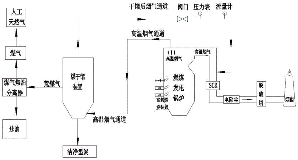 一种利用燃煤发电锅炉高温烟气实现煤干馏的工艺装置的制作方法