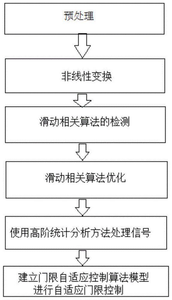 一种基于高阶统计分析的信号自适应处理方法与流程