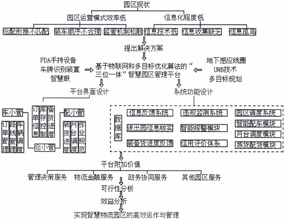 基于物联网和优化算法的“三位一体”智慧园区管理平台的制作方法