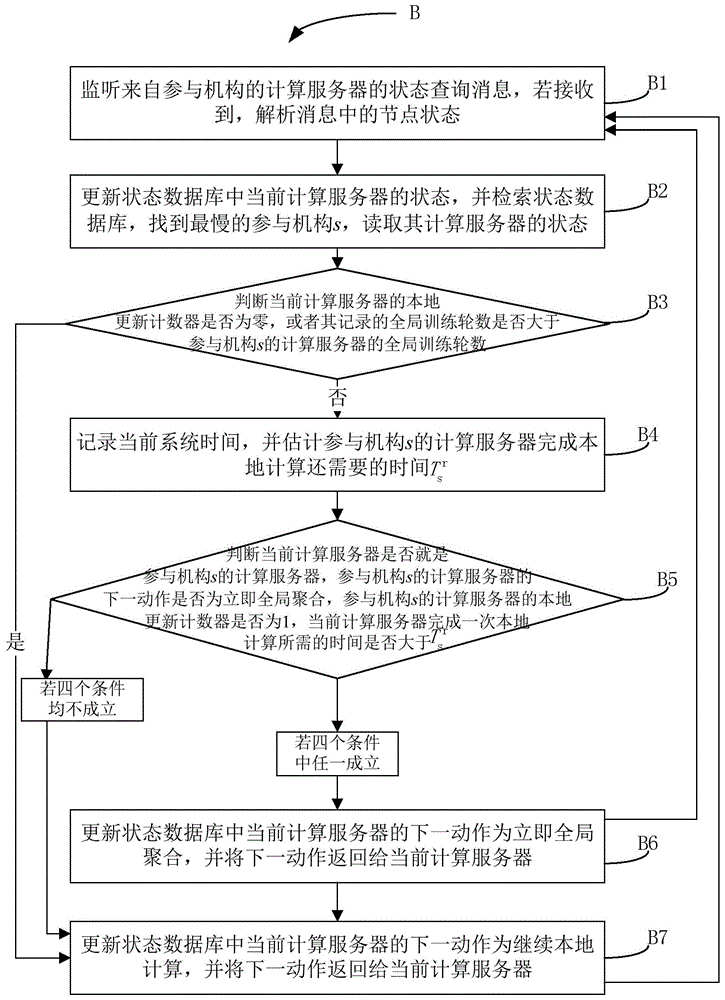 基于分布式机器学习的同步训练方法、服务器及系统与流程