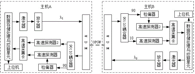 基于握手对时的OPGW光纤偏振检测系统及对时方法与流程