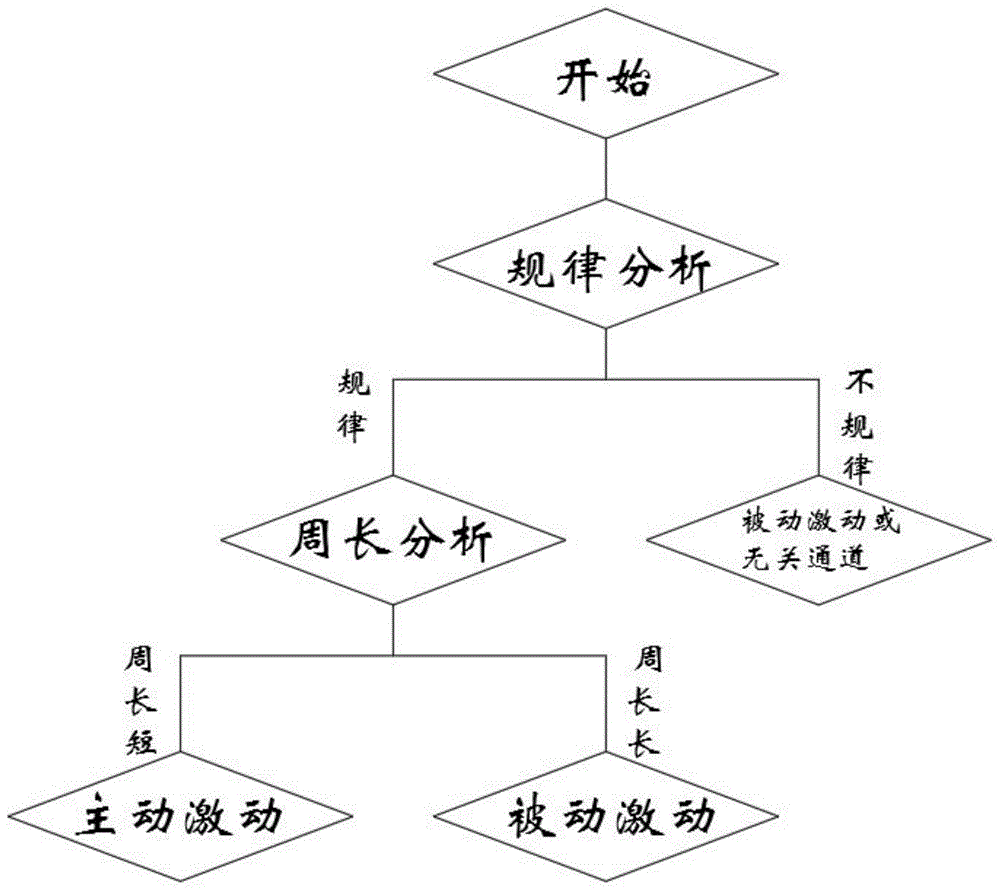 一种针对心房颤动的周长标测法的制作方法