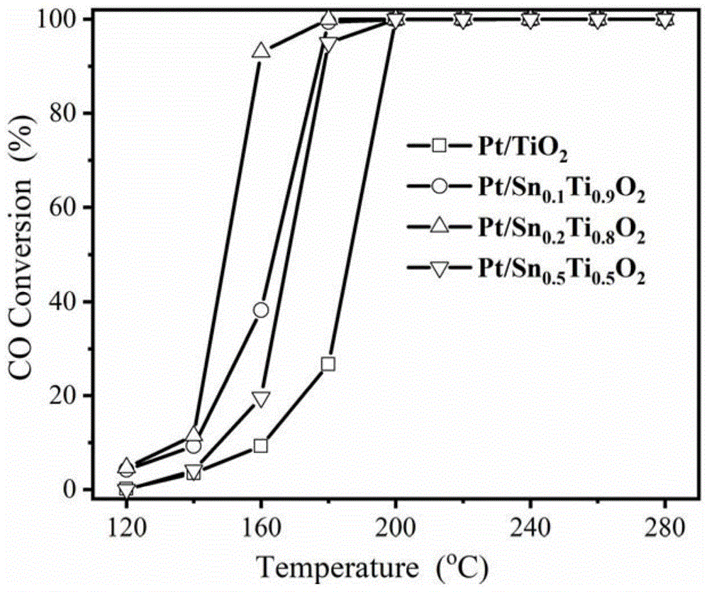 一种锡掺杂铂钛催化剂及其制备方法和应用与流程
