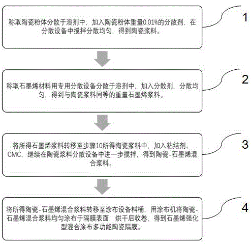 一种石墨烯强化陶瓷隔膜及其制备方法与流程