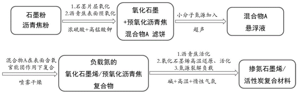 一种掺氮石墨烯/活性炭复合材料及其制备方法和应用与流程