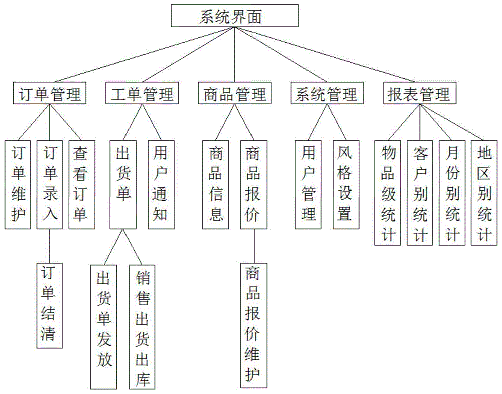 一种销售订单管理系统的制作方法