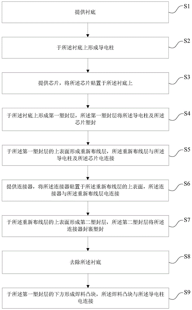 晶圆级SIP模组结构的制作方法