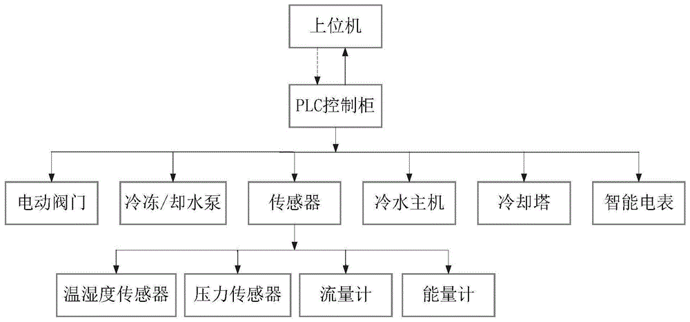 一种冷冻机房的系统与控制方法与流程