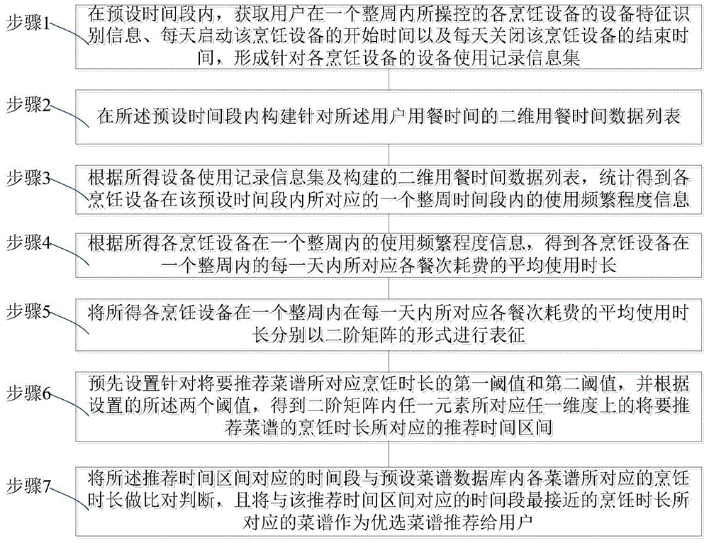 一种基于烹饪时长的智能菜谱推荐方法与流程