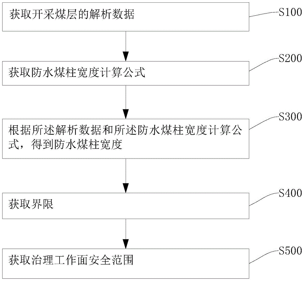 一种底板岩溶水害地面区域治理工作面安全范围确定方法与流程