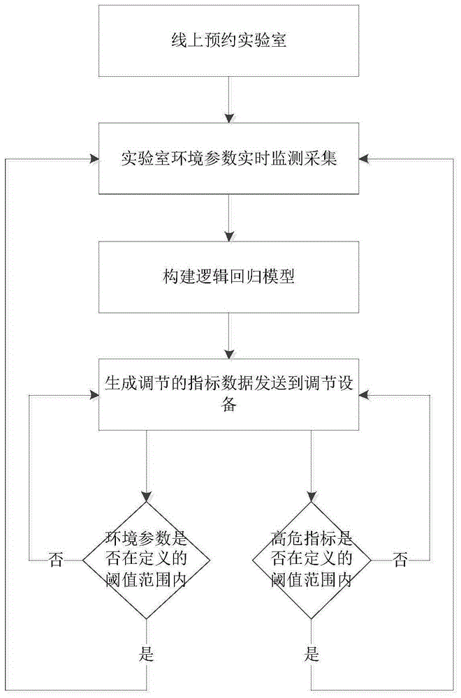 一种基于物联网的实验室环境自适应调节方法与流程