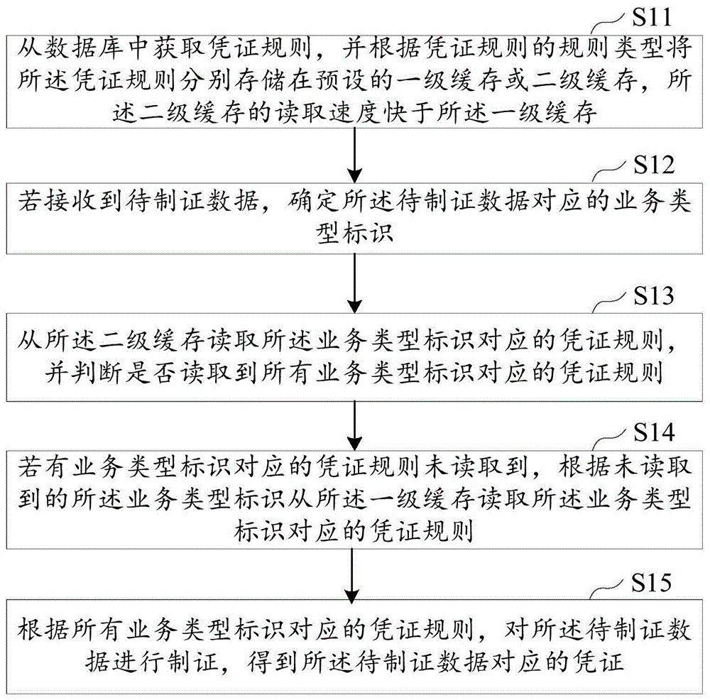 一种凭证生成方法、装置、计算机设备及存储介质与流程