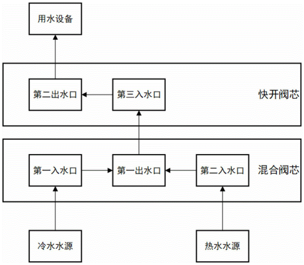 一种方便快捷混合阀芯的制作方法