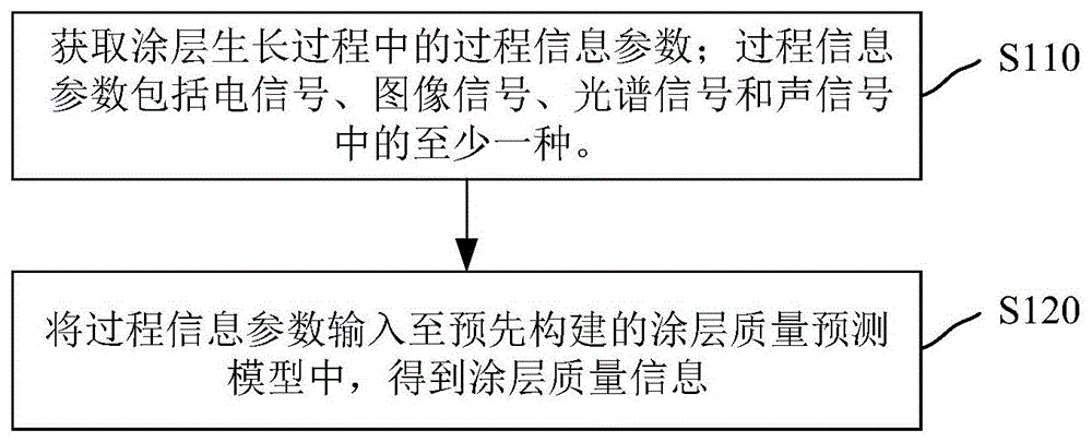 涂层质量在线预测方法、系统以及计算机可读存储介质与流程