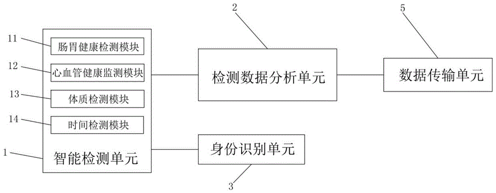 一种具有健康检测功能的马桶座圈及健康检测方法与流程