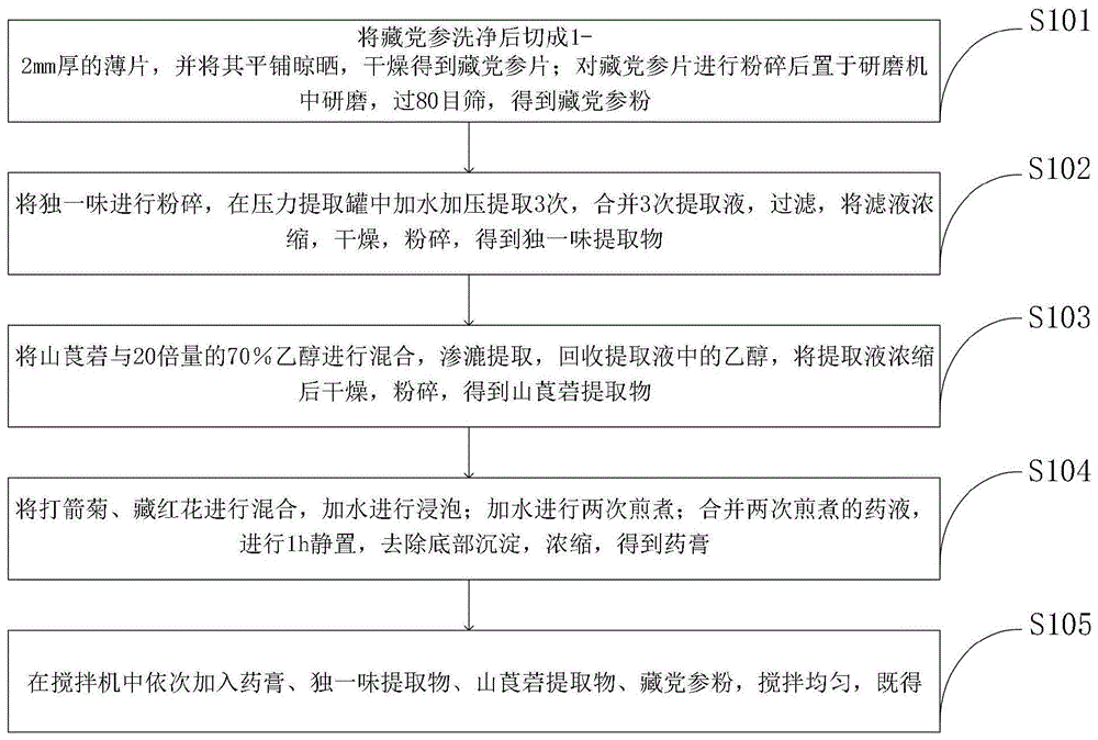 一种藏药组合物在制备治疗骨折药物中的应用的制作方法