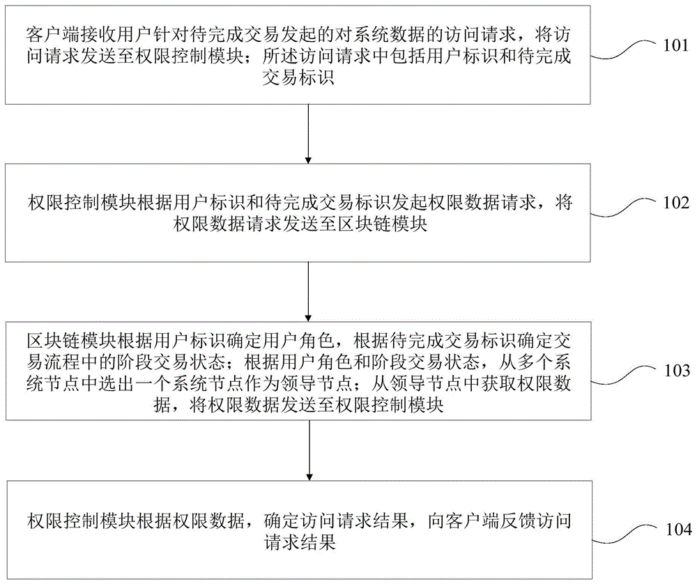 基于区块链的系统数据访问权限控制方法、装置及各模块与流程