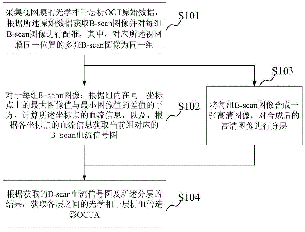 一种光学相干层析血管造影方法及装置与流程