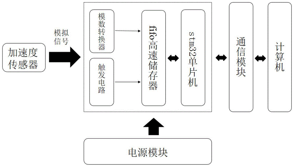 一种空气炮弹载加速度数据采集系统及采集方法与流程