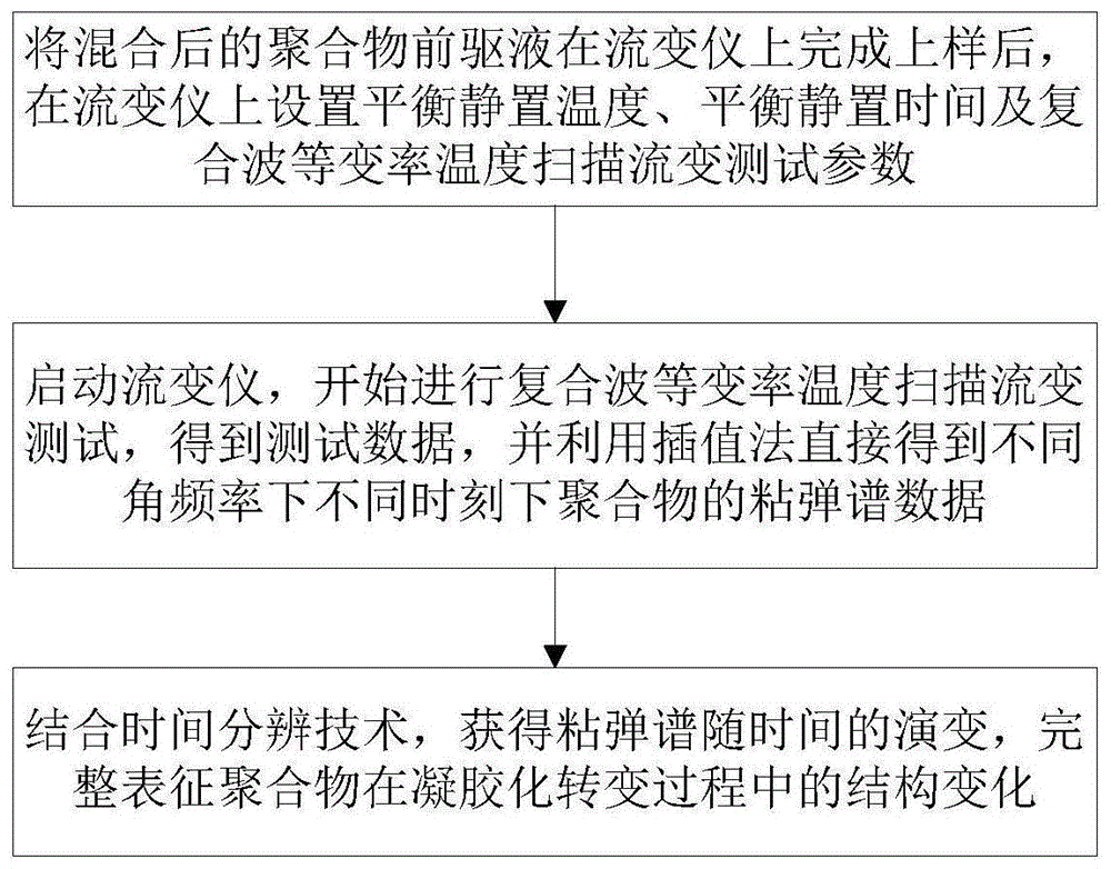 基于复合波等变率温度扫描流变的聚合物凝胶点表征方法与流程