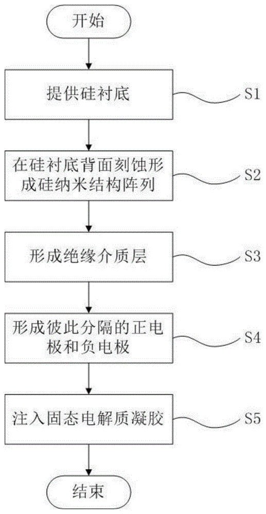 一种硅基超级电容及其制备方法与流程