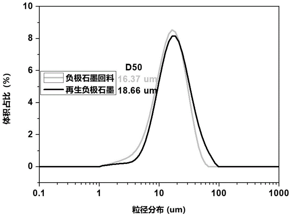 再生石墨材料及其制备方法与流程