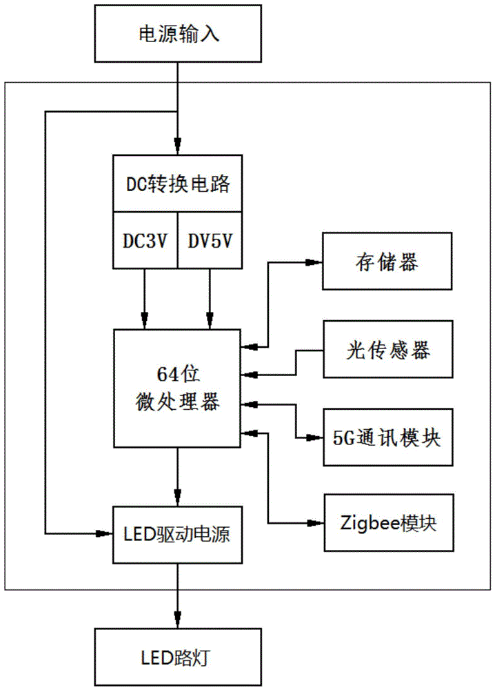 基于5g的智慧路灯及其云控平台系统的制作方法