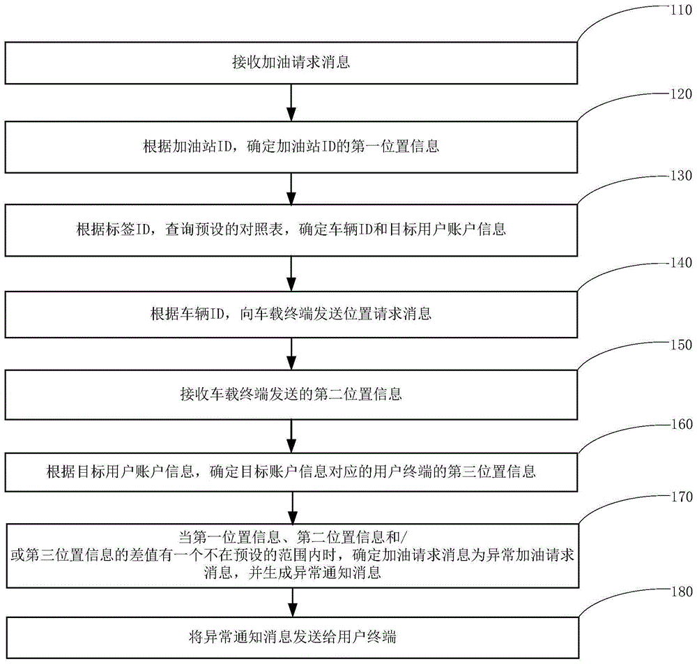 异常加油的处理方法与流程