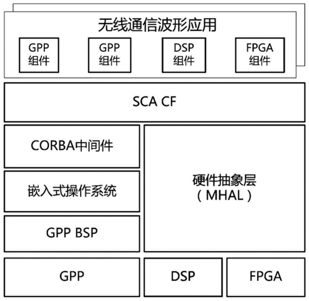 Dsp Sca