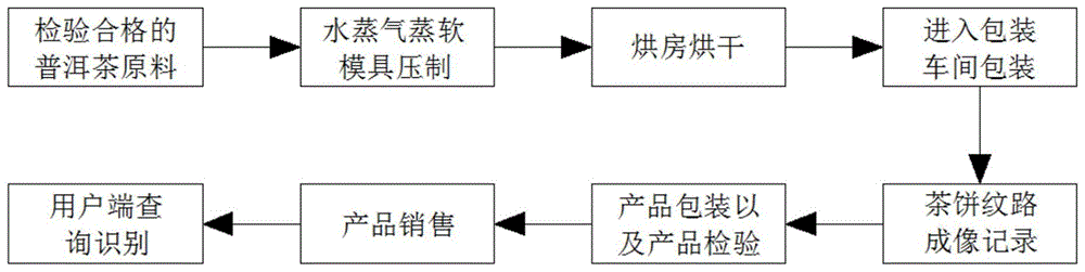 一种基于纹路成像识别技术的普洱茶鉴别方法与流程