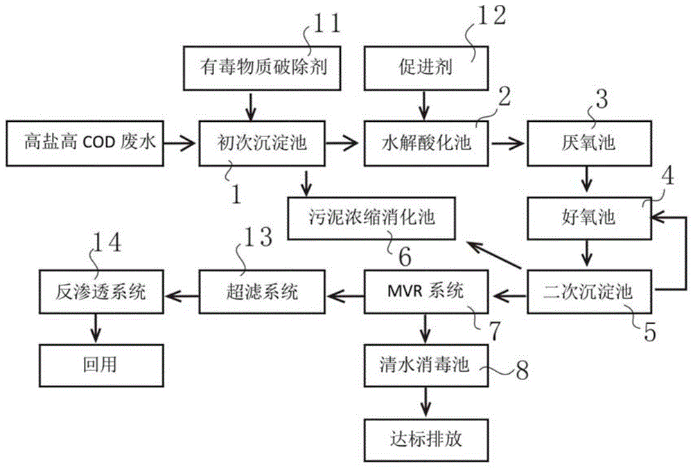 一种高盐度和高COD工业废水的治理系统的制作方法