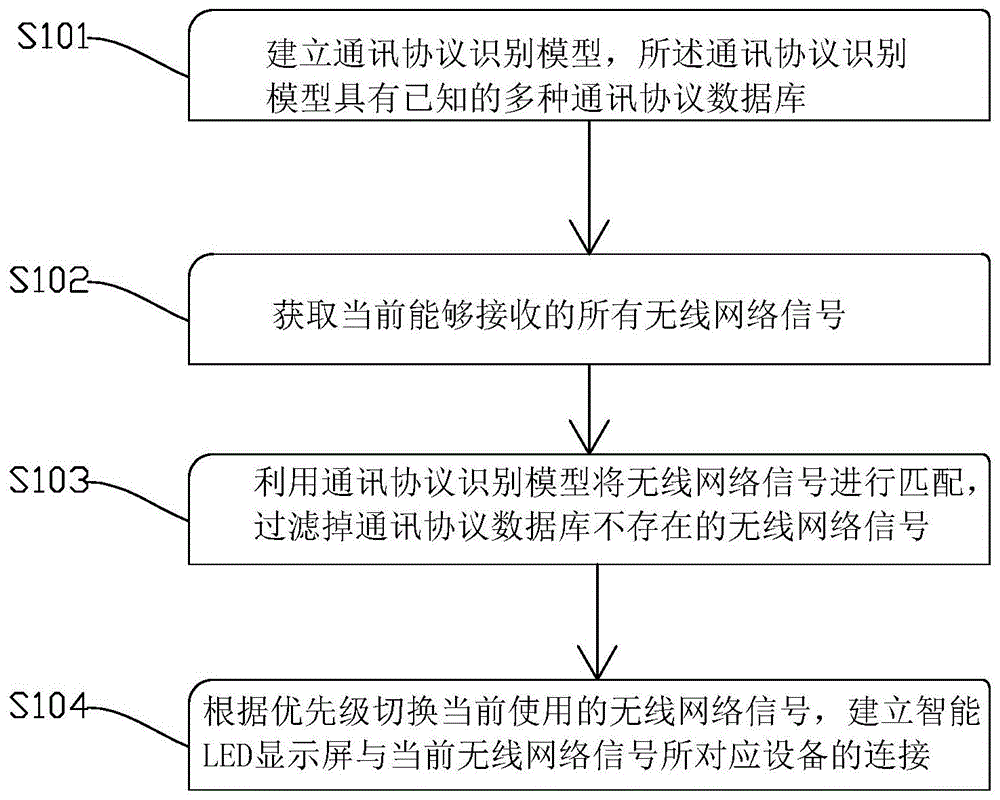 LED智能显示屏多模无线通信方法与流程