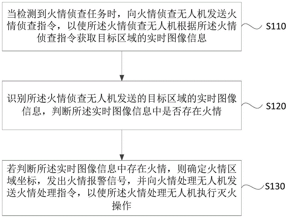 一种火情处理方法、装置、设备及存储介质与流程