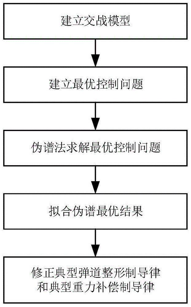 一种基于伪谱法修正的过重补制导方法和弹道整形制导方法与流程