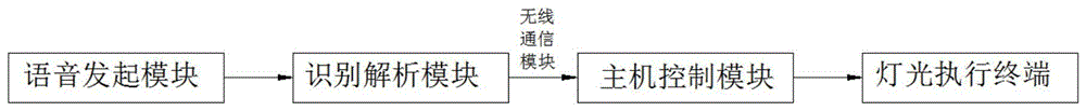 一种酒店灯光颜色控制系统的制作方法